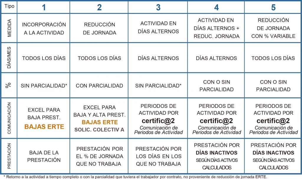 tabla retorno a la actividad ERTES